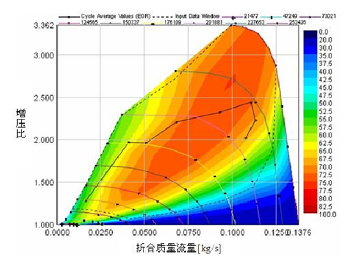 發動機與渦輪增壓器匹配