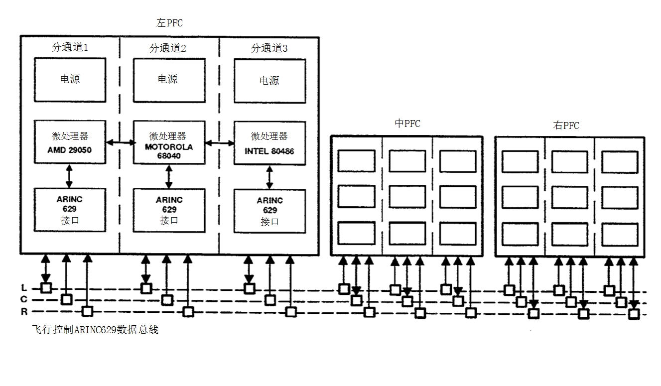 動態異構冗餘構造