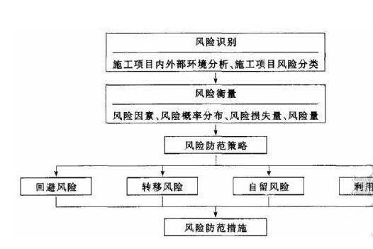 風險衡量(風險估測)