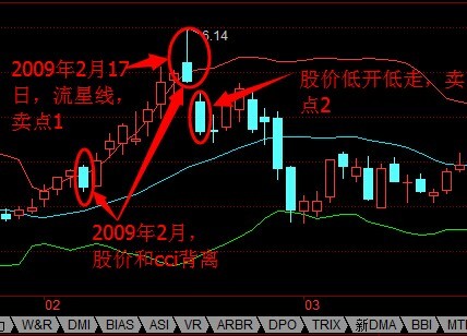 cci賣出信號