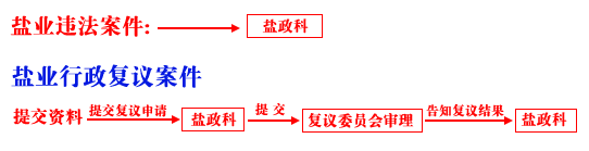 違法案件與複議程式