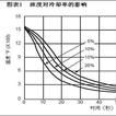 聚合物淬火劑