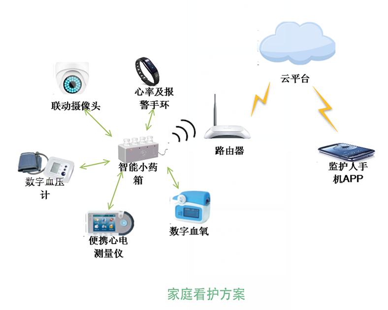 智慧型小藥箱及家庭看護方案