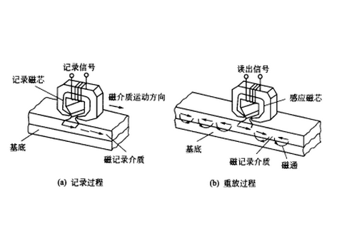 磁存儲系統