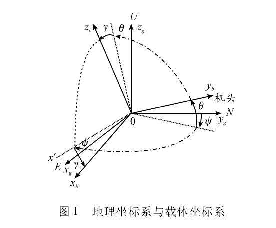 姿態計算