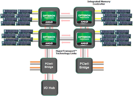 AMD直連架構示意圖