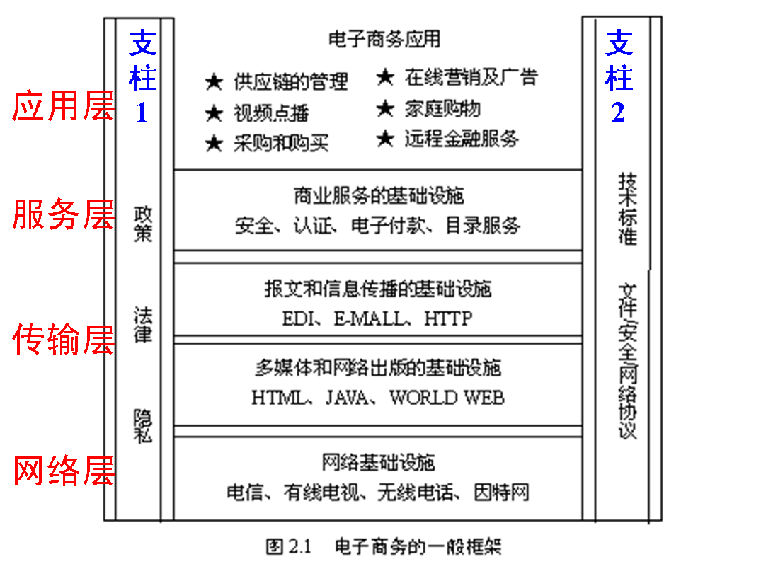 電子商務系統