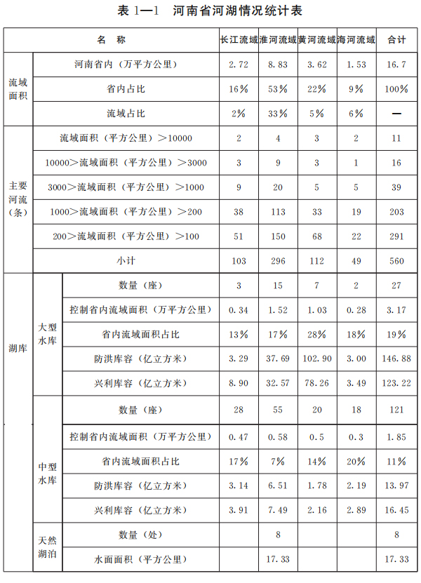 河南省四水同治規劃（2021—2035年）