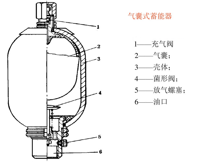 氣囊式蓄能器