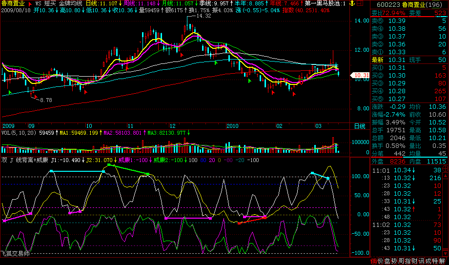 威廉指標(W&R)