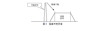 系統間干擾