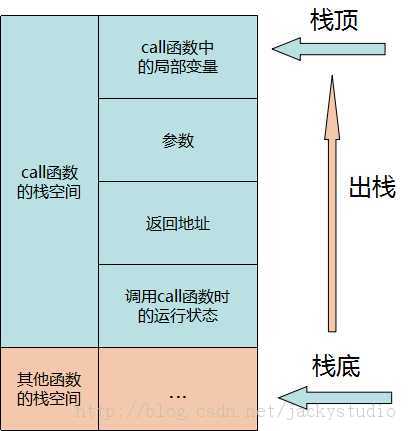 函式調用約定