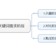 關鍵字需求階段