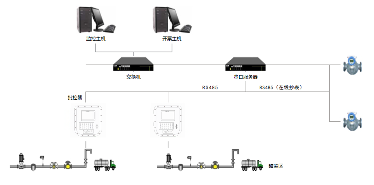 批量裝車控制器