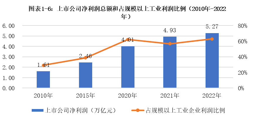 中國上市公司高質量發展白皮書(2023)