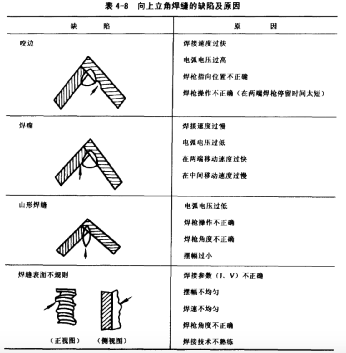 向上立角焊縫缺陷及原因