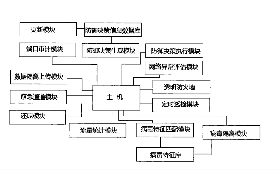 防禦決策