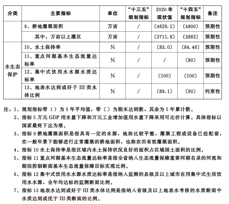 湖北省水安全保障“十四五”規劃