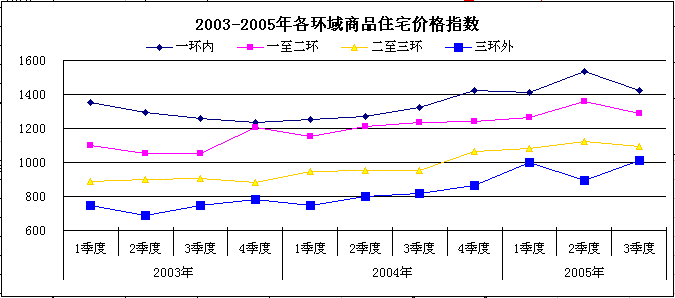 房地產價格指數