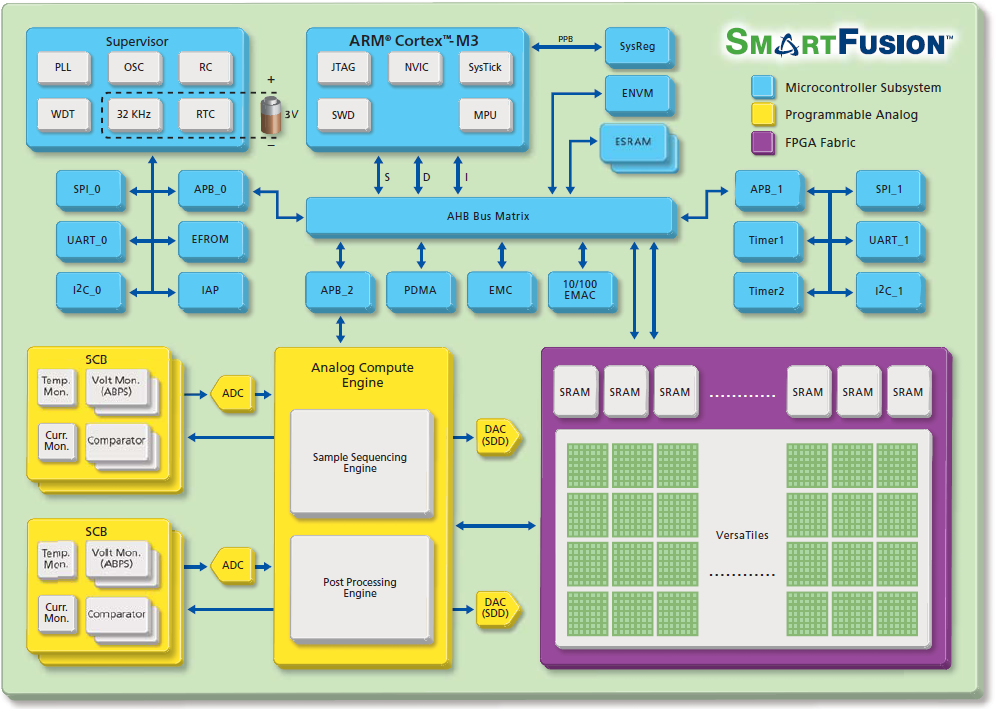 SmartFusion