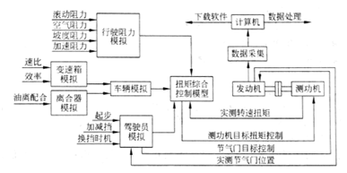 圖1-1發動機動態模擬試驗台的原理圖