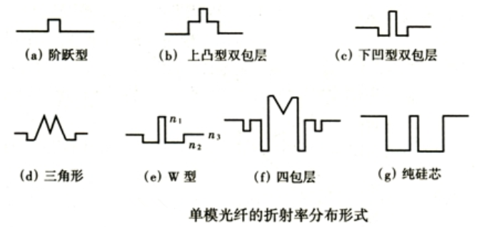 色散平坦光纖