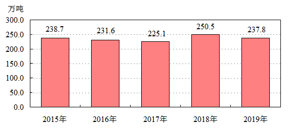 圖2：2015-2019年糧食產量