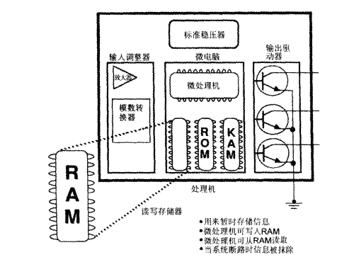 電腦存儲器