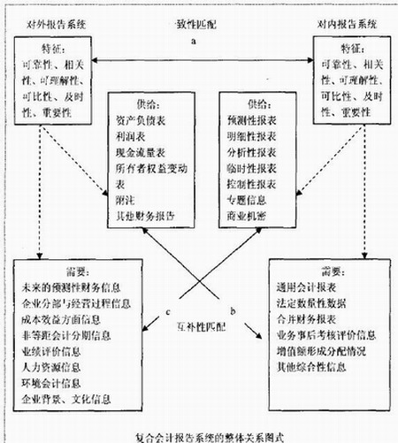 企業會計報告系統