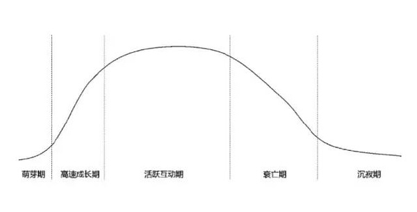 社群行銷