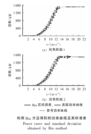 大功率併網風電機組狀態監測與故障診斷