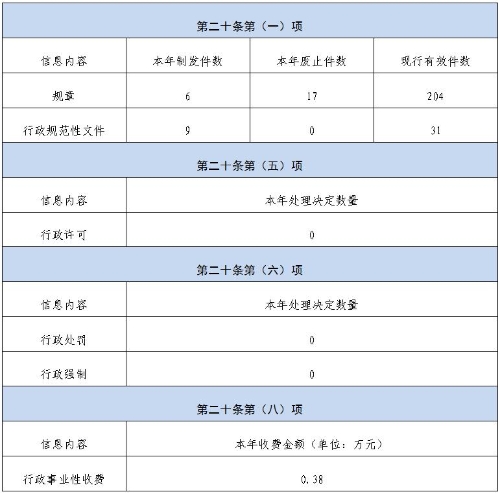 山東省人民政府辦公廳2021年政府信息公開工作年度報告