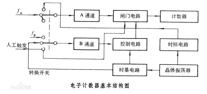 電子計米器