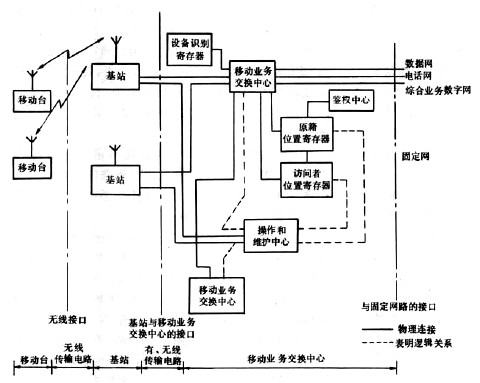 蜂窩式行動電話通信系統