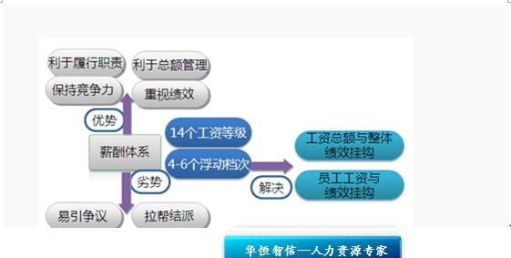 薪酬寬頻理論優缺點