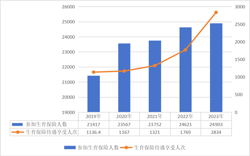 2023年全國醫療保障事業發展統計公報