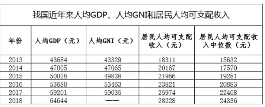 居民人均可支配收入