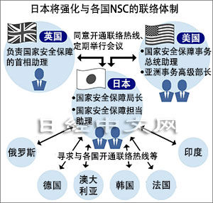 日本國家安全保障會議將與美英開通熱線