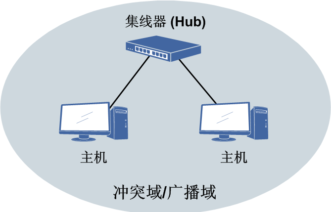 集線器的廣播域示意圖