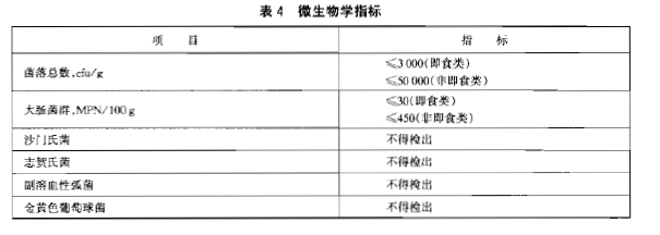 綠色食品：魚糜製品