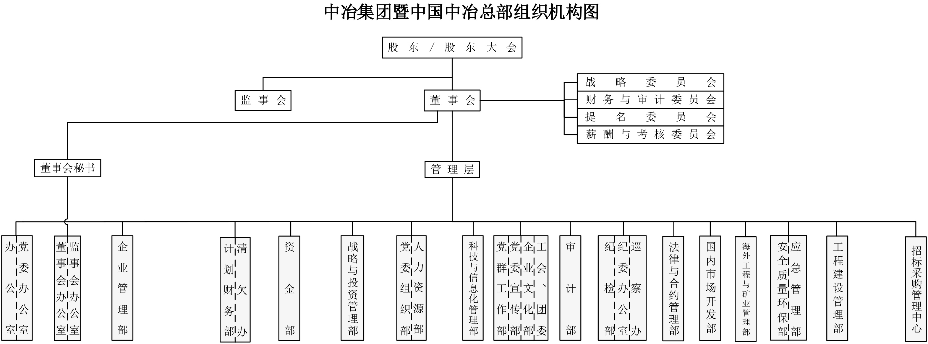 中冶集團暨中國中冶總部組織機構圖