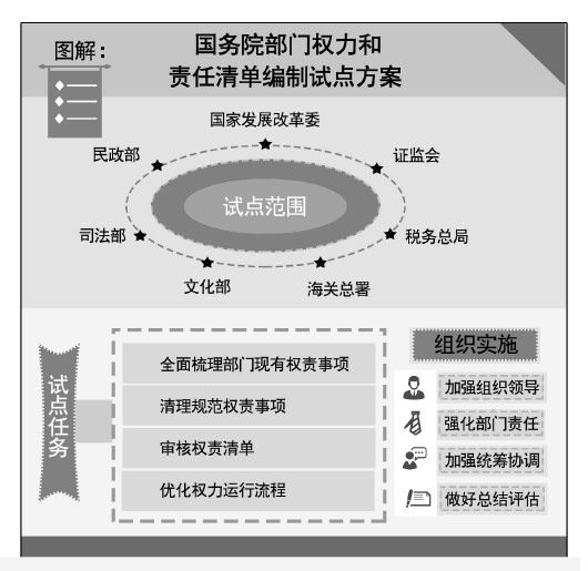 國務院辦公廳關於印發國務院部門權力和責任清單編制試點方案的通知