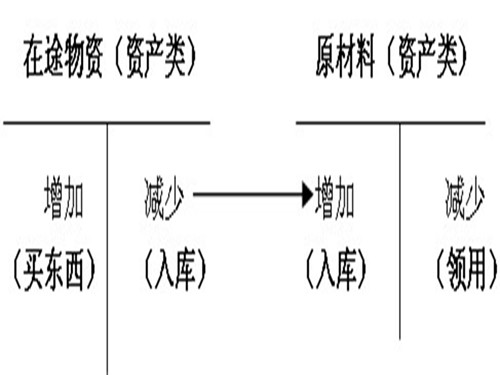 在途物資