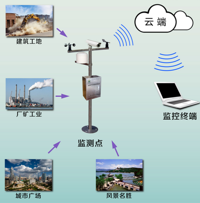 環境監測管理系統