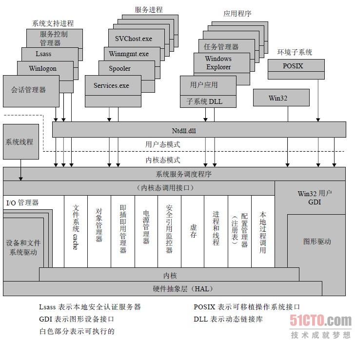 Windows 和Windows Vista 體系結構