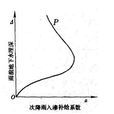 降雨入滲補給係數