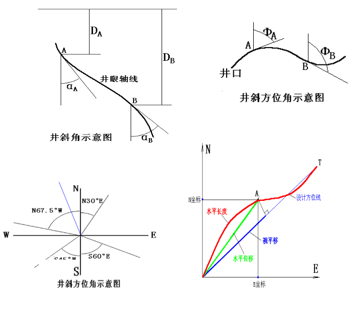 測斜計算方法