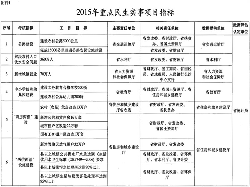 關於印發《2015年重點民生實事項目實施意見》的通知