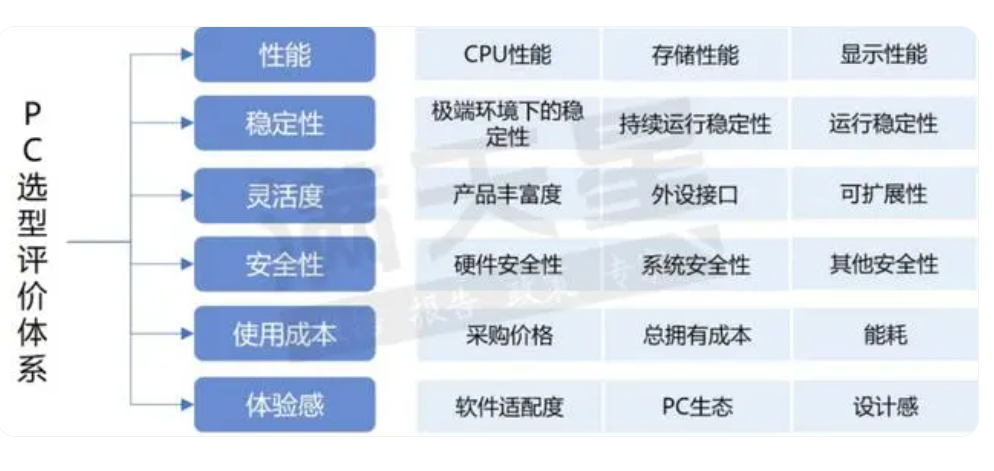 2023中國重點行業PC選型參考研究報告