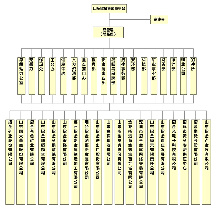 招金集團